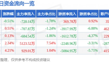 股票行情快报：徐工机械（000425）2月13日主力资金净卖出720.14万元