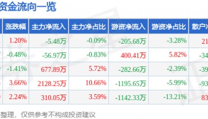 股票行情快报：轻纺城（600790）12月6日主力资金净卖出5.48万元