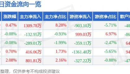 股票行情快报：吉祥航空（603885）4月15日主力资金净买入1309.78万元