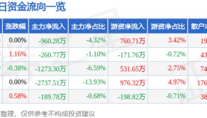 股票行情快报：驰宏锌锗（600497）5月13日主力资金净卖出960.28万元