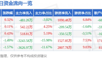 股票行情快报：中粮糖业（600737）5月6日主力资金净卖出481.26万元