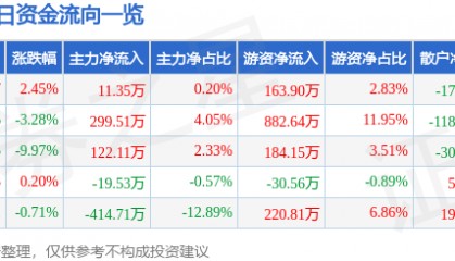 股票行情快报：宝光股份（600379）4月9日主力资金净买入11.35万元