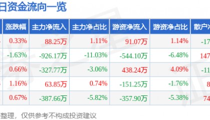 股票行情快报：奥维通信（002231）3月14日主力资金净买入88.25万元