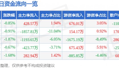 股票行情快报：吉祥航空（603885）7月4日主力资金净买入428.57万元