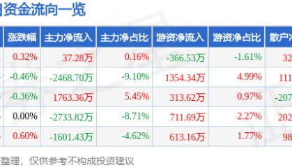 股票行情快报：新和成（002001）6月6日主力资金净买入37.28万元