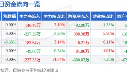 股票行情快报：辽港股份（601880）4月28日主力资金净买入146.46万元