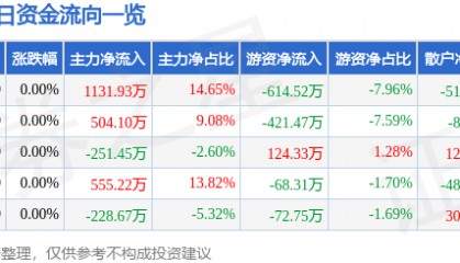股票行情快报：辽港股份（601880）6月17日主力资金净买入1131.93万元