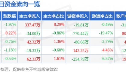 股票行情快报：开创国际（600097）2月18日主力资金净买入337.47万元