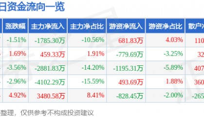 股票行情快报：统一股份（600506）4月18日主力资金净卖出1785.30万元