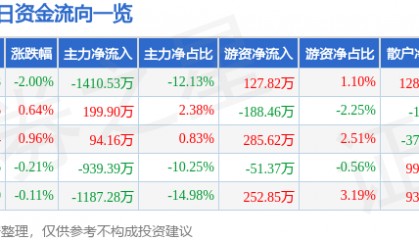 股票行情快报：统一股份（600506）6月10日主力资金净卖出1410.53万元