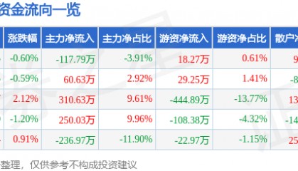 股票行情快报：天地源（600665）7月1日主力资金净卖出117.79万元