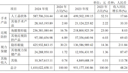 【深度】Z世代疯狂加购的“美瞳”，为何带不动爱博医疗的K线？