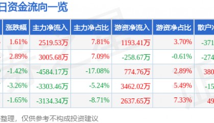 股票行情快报：威孚高科（000581）4月30日主力资金净买入2519.53万元