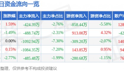 股票行情快报：金刚光伏（300093）2月17日主力资金净卖出424.39万元