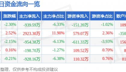 股票行情快报：统一股份（600506）4月28日主力资金净卖出939.59万元