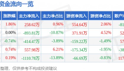 股票行情快报：海伦哲（300201）7月11日主力资金净买入258.62万元