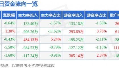 股票行情快报：金龙机电（300032）3月5日主力资金净卖出133.40万元