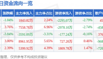 股票行情快报：德赛西威（002920）2月20日主力资金净买入1843.82万元