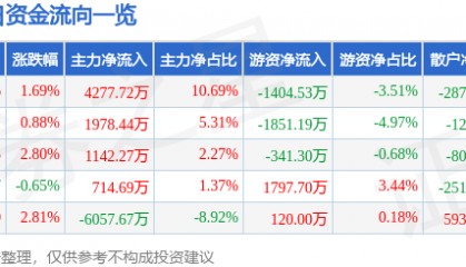 股票行情快报：新和成（002001）4月14日主力资金净买入4277.72万元