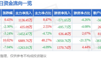 股票行情快报：德联集团（002666）2月5日主力资金净买入1136.45万元