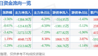 股票行情快报：川润股份（002272）1月27日主力资金净卖出1384.36万元