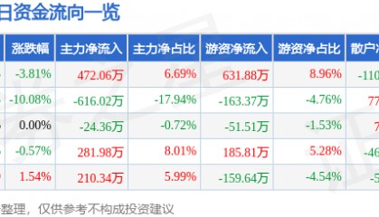股票行情快报：奥维通信（002231）4月8日主力资金净买入472.06万元