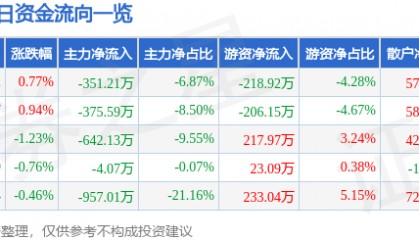 股票行情快报：金健米业（600127）3月26日主力资金净卖出351.21万元