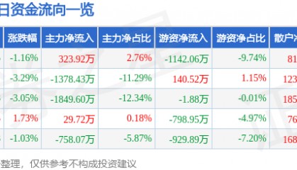股票行情快报：金刚光伏（300093）1月2日主力资金净买入323.92万元