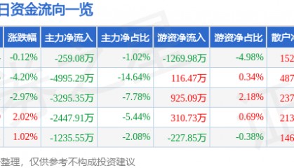 股票行情快报：盛通股份（002599）12月16日主力资金净卖出259.08万元