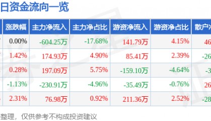 股票行情快报：ST易事特（300376）2月5日主力资金净卖出604.25万元