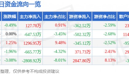 股票行情快报：海马汽车（000572）3月28日主力资金净买入127.78万元