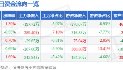 股票行情快报：中水渔业（000798）6月3日主力资金净卖出197.72万元
