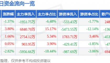 股票行情快报：威孚高科（000581）4月22日主力资金净卖出1951.75万元