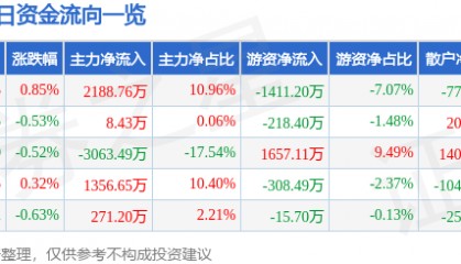 股票行情快报：中粮糖业（600737）4月24日主力资金净买入2188.76万元