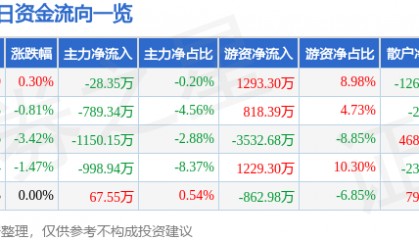 股票行情快报：吉祥航空（603885）6月17日主力资金净卖出28.35万元
