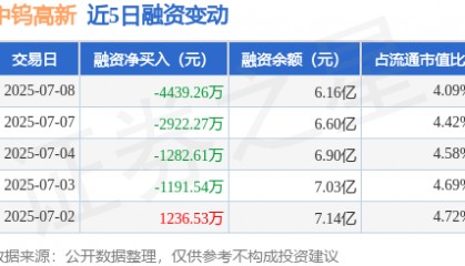 中钨高新：7月8日融资买入3876.29万元，融资融券余额6.17亿元