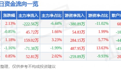 股票行情快报：宝光股份（600379）5月6日主力资金净卖出222.56万元
