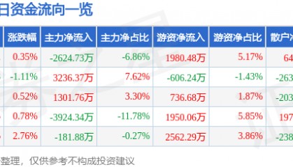 股票行情快报：万达电影（002739）7月22日主力资金净卖出2624.73万元