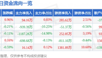 股票行情快报：统一股份（600506）6月6日主力资金净买入94.16万元