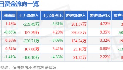 股票行情快报：标准股份（600302）5月29日主力资金净卖出239.49万元