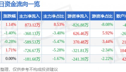 股票行情快报：新兴铸管（000778）2月6日主力资金净买入873.12万元
