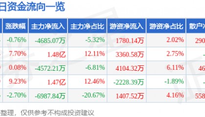 股票行情快报：乾照光电（300102）12月13日主力资金净卖出4685.07万元