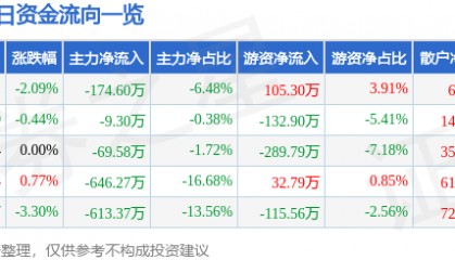 股票行情快报：开创国际（600097）1月10日主力资金净卖出174.60万元
