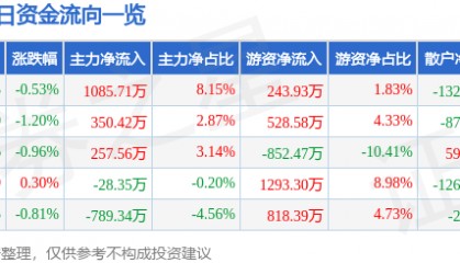 股票行情快报：吉祥航空（603885）6月20日主力资金净买入1085.71万元