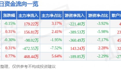 股票行情快报：金健米业（600127）3月7日主力资金净买入179.22万元