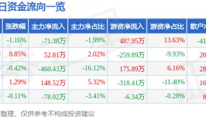 股票行情快报：宝光股份（600379）4月28日主力资金净卖出71.38万元