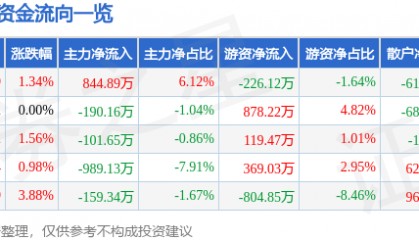 股票行情快报：海伦哲（300201）5月12日主力资金净买入844.89万元