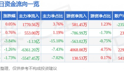 股票行情快报：东软载波（300183）3月17日主力资金净买入1770.56万元