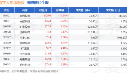 数字人民币板块9月22日涨1.87%，芯原股份领涨，主力资金净流出12.27亿元