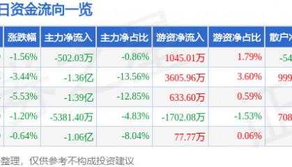 股票行情快报：威孚高科（000581）3月25日主力资金净卖出502.03万元